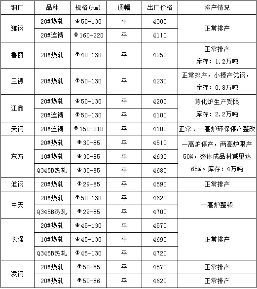 近期國內鋼廠管坯20#鋼管出廠價格政策表